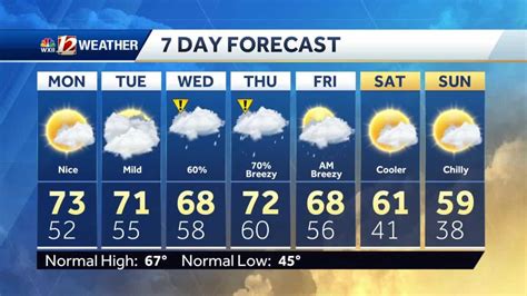 what's the weather forecast this week.
